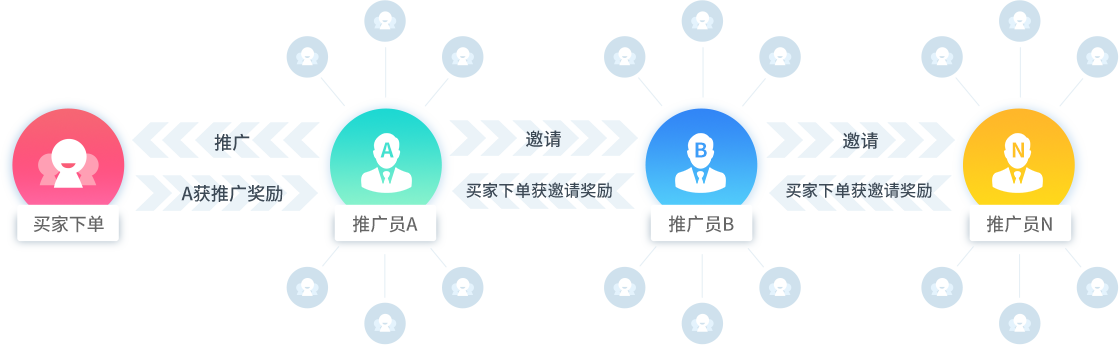 多级裂变推广 快速拓宽销售渠道